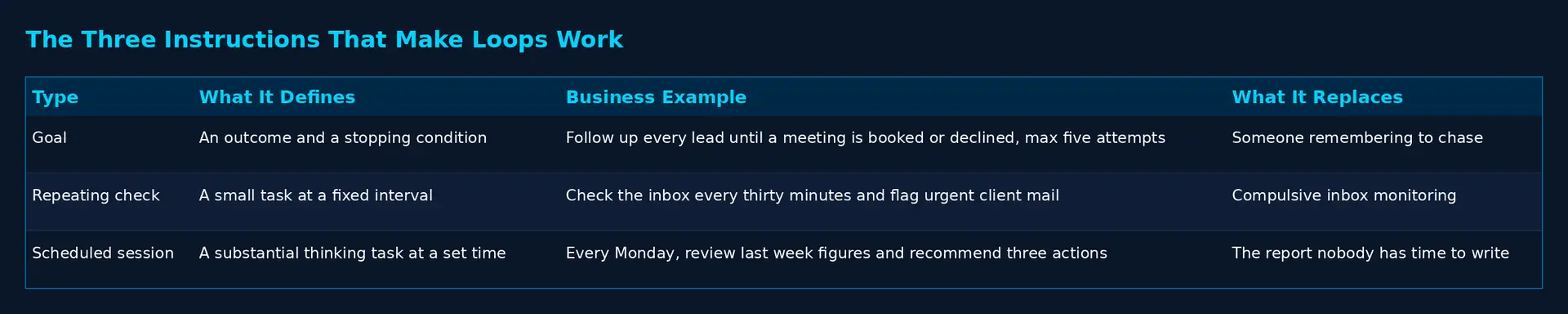 Table comparing the three loop instruction types: goal, repeating check and scheduled session, with business examples and what each replaces