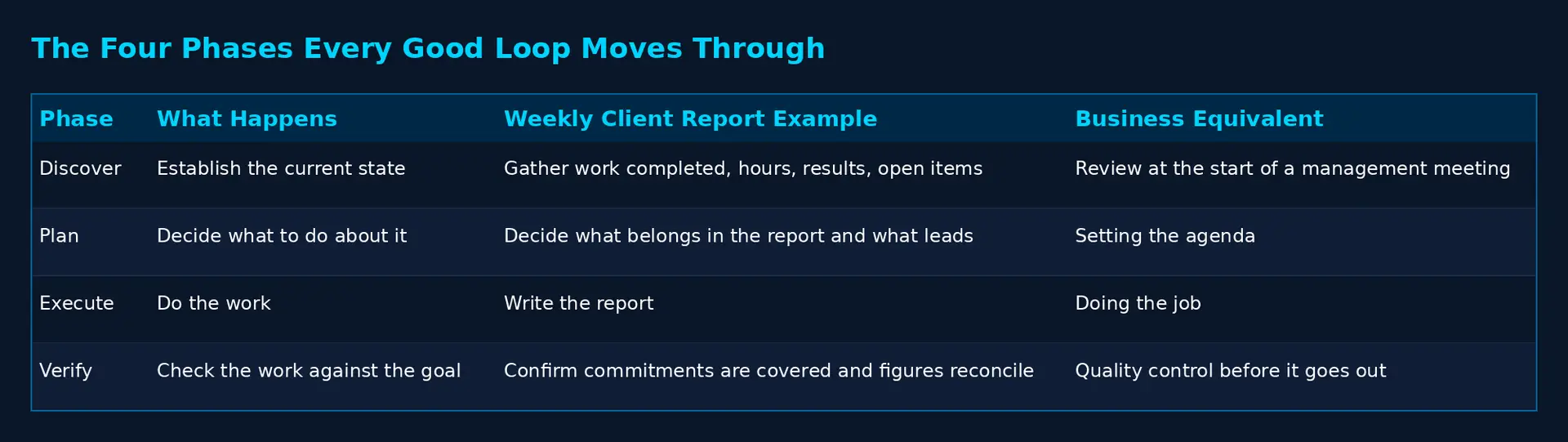 Table setting out the four phases of a loop: discover, plan, execute and verify, mapped to a weekly client report example