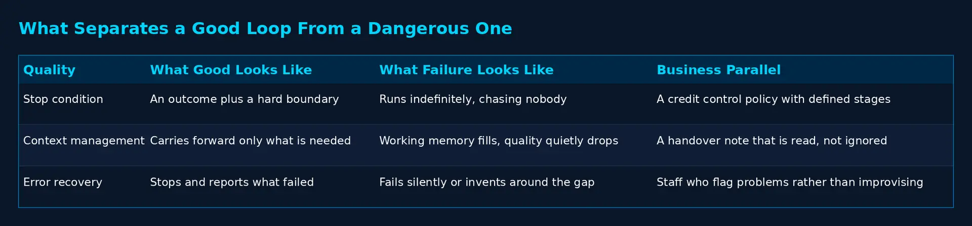 Table showing the three qualities of a good loop: stop condition, context management and error recovery, with failure modes and business parallels