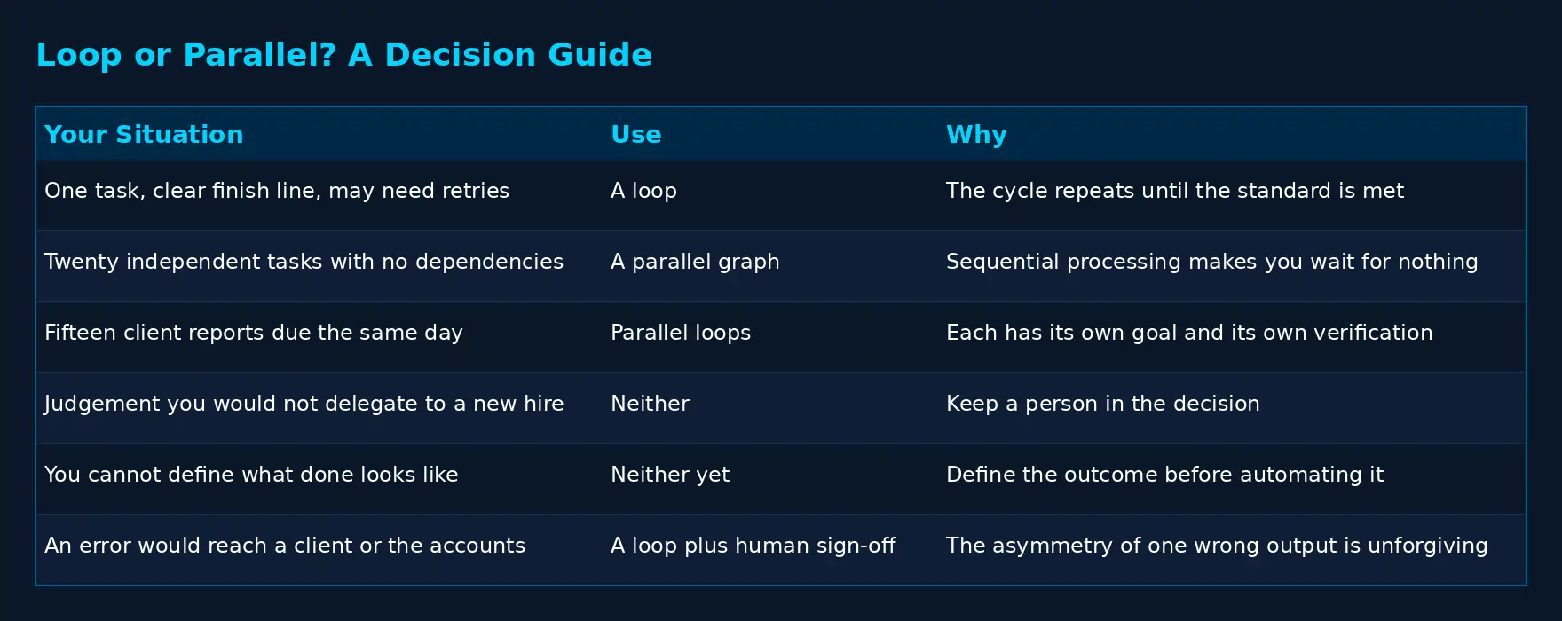 Decision guide table showing when to use a loop, a parallel graph, parallel loops, or neither